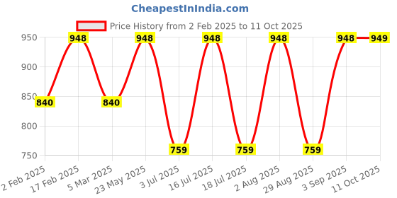 myntra.com Rubans 22K Gold-Plated Cubic Zirconia-Studded Adjustable Finger Ring rubans Price History Graph from 2 Feb 2025 to 11 Oct 2025