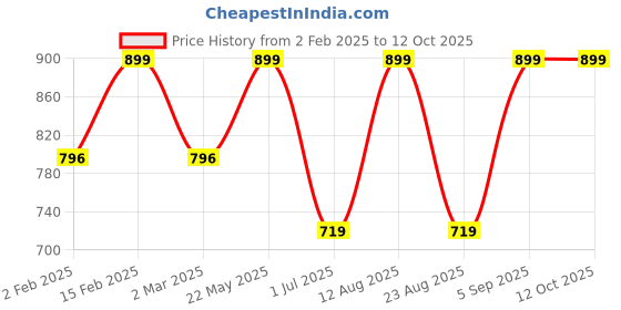 myntra.com Rubans 22K Gold-Plated Cubic Zirconia Studded Adjustable Finger Ring rubans Price History Graph from 2 Feb 2025 to 12 Oct 2025