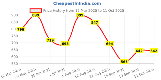 myntra.com Rubans 22K Gold-Plated Cubic Zirconia Studded Adjustable Finger Ring rubans Price History Graph from 12 Mar 2025 to 10 Oct 2025