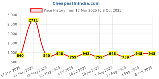 myntra.com Rubans 22K Gold Plated Cubic Zirconia Studded Adjustable Finger Ring rubans Price History Graph from 17 Mar 2025 to 8 Oct 2025