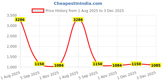 myntra.com Rubans 22K Gold-Plated Cubic Zirconia Studded & BeadedJewellery Set rubans Price History Graph from 1 Aug 2025 to 1 Dec 2025