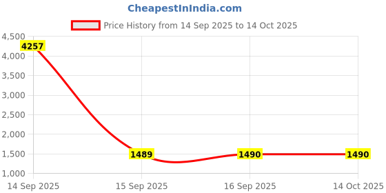 myntra.com Rubans 22K Gold Plated Cubic Zirconia Studded And Pearls Beaded Temple Jewellery Set rubans Price History Graph from 14 Sep 2025 to 14 Oct 2025