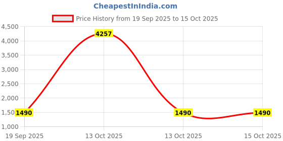myntra.com Rubans 22K Gold Plated Cubic Zirconia Studded And Pearls Beaded Temple Jewellery Set rubans Price History Graph from 19 Sep 2025 to 15 Oct 2025