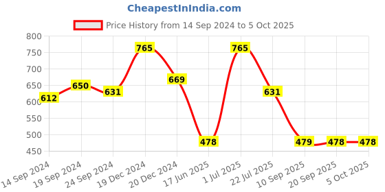 myntra.com Rubans 22K Gold Plated Cubic Zirconia Studded Bangle-Style Bracelet rubans Price History Graph from 14 Sep 2024 to 4 Oct 2025