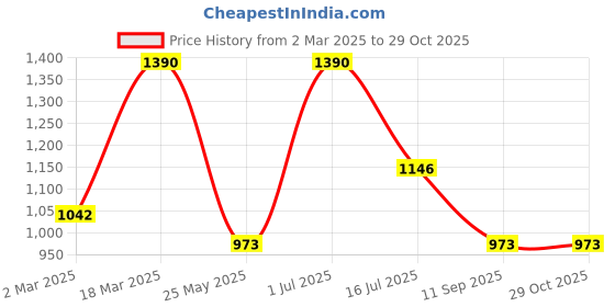 myntra.com Rubans 22K Gold-Plated Cubic Zirconia Studded Divine Lakshmi Temple Jewellery Set rubans Price History Graph from 2 Mar 2025 to 28 Oct 2025
