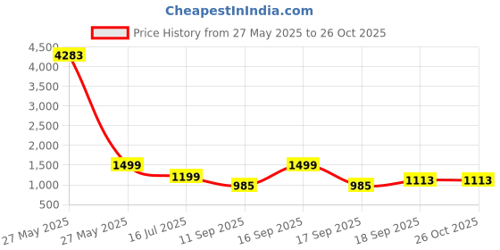 myntra.com Rubans 22K Gold-Plated Cubic Zirconia Studded Elephant Motif Temple Necklace Set rubans Price History Graph from 27 May 2025 to 26 Oct 2025