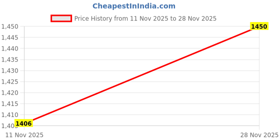 myntra.com Rubans 22k Gold-Plated Cubic Zirconia Studded Jewellery Set rubans Price History Graph from 11 Nov 2025 to 28 Nov 2025