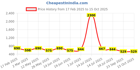myntra.com Rubans 22K Gold-Plated Cubic Zirconia Studded Maang Tikka Head Jewellery rubans Price History Graph from 17 Feb 2025 to 15 Oct 2025