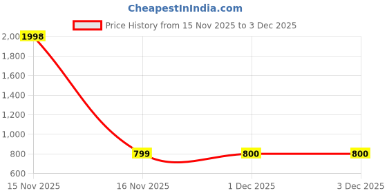 myntra.com Rubans 22K Gold-Plated Cubic Zirconia Studded Oval Shaped Hoop Earrings rubans Price History Graph from 15 Nov 2025 to 2 Dec 2025