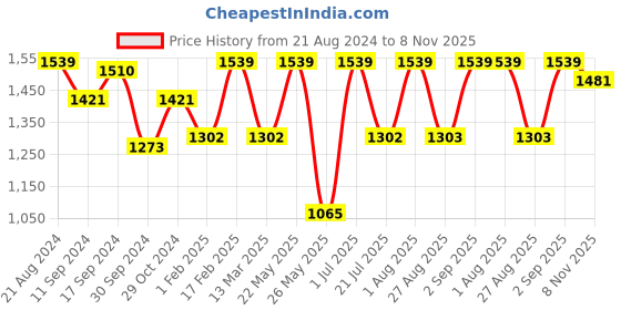 myntra.com Rubans 22K Gold-Plated CZ Crystal Stone Studded Jewellery Set rubans Price History Graph from 21 Aug 2024 to 8 Nov 2025