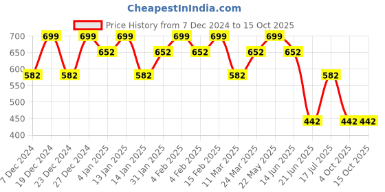 myntra.com Rubans 22K Gold-Plated Divine Ganesh Motif Jewellery Set rubans Price History Graph from 7 Dec 2024 to 14 Oct 2025