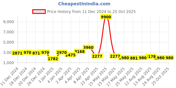 myntra.com Rubans 22K Gold-Plated Divine Lakshmi Motif Temple Jewellery Set with Gold Bead Accents rubans Price History Graph from 11 Dec 2024 to 25 Oct 2025