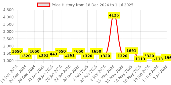 myntra.com Rubans 22K Gold-Plated Divine Lakshmi Motif Temple Jewellery Set with Intricate Detailing rubans Price History Graph from 18 Dec 2024 to 1 Jul 2025