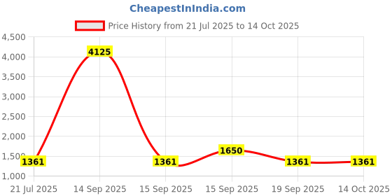myntra.com Rubans 22K Gold-Plated Divine Lakshmi Motif Temple Jewellery Set with Pearl Details rubans Price History Graph from 21 Jul 2025 to 14 Oct 2025