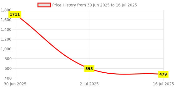 myntra.com Rubans 22K Gold-Plated Dome Shaped Jhumkas rubans Price History Graph from 30 Jun 2025 to 2 Jul 2025