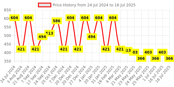 myntra.com Rubans 22k Gold Plated Dome Shaped Kundan Jhumkas rubans Price History Graph from 24 Jul 2024 to 1 Jul 2025