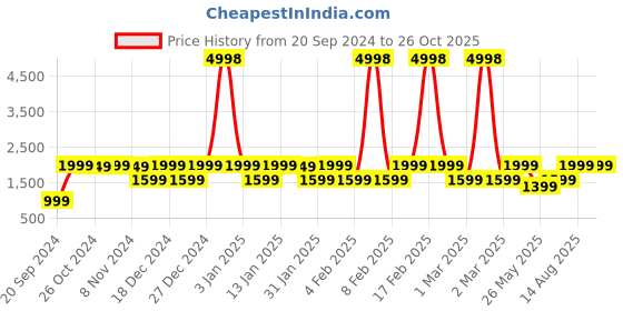 myntra.com Rubans 22K Gold-Plated Emerald & AAA Cubic Zirconia Studded Long Dangle Earrings rubans Price History Graph from 20 Sep 2024 to 26 Oct 2025