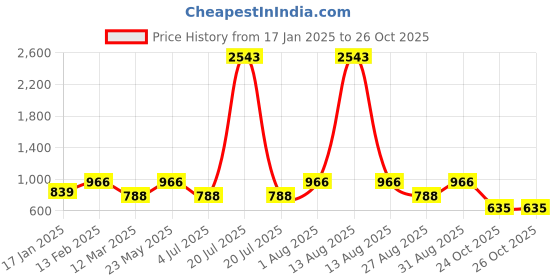 myntra.com Rubans 22K Gold-Plated Emerald & Cubic Zirconia Studded Temple Jhumkas with Pearl Drops rubans Price History Graph from 17 Jan 2025 to 25 Oct 2025