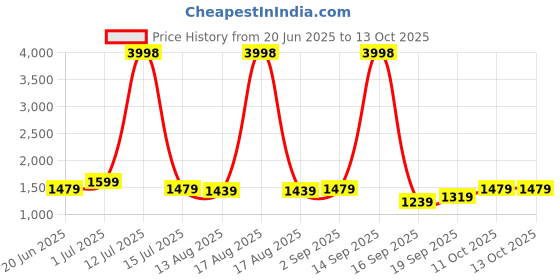 myntra.com Rubans 22K Gold-Plated Emerald & Ruby Kundan Studded Cream Pearl Beaded Hair Accessory rubans Price History Graph from 20 Jun 2025 to 12 Oct 2025