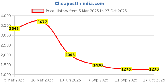 myntra.com Rubans 22K Gold-Plated Emerald Green & Cubic Zirconia Studded Premium Jewellery Set rubans Price History Graph from 5 Mar 2025 to 27 Oct 2025
