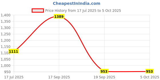 myntra.com Rubans 22K Gold-Plated Emerald Green & Ruby Red Stone Studded Divine Temple Jewellery Set rubans Price History Graph from 17 Jul 2025 to 5 Oct 2025
