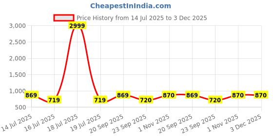 myntra.com Rubans 22K Gold-Plated Emerald Green Beaded & Kundan Studded Necklace Set with Earrings rubans Price History Graph from 14 Jul 2025 to 3 Dec 2025