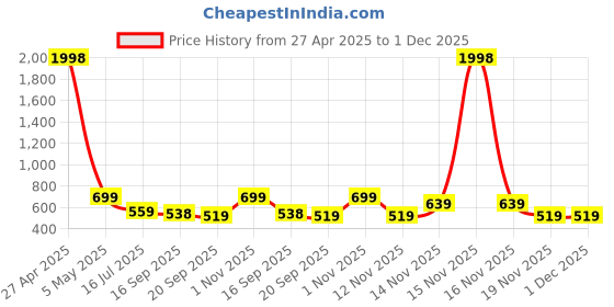 myntra.com Rubans 22K Gold Plated Emerald Green Studded Layered Lotus Motif Necklace Set rubans Price History Graph from 27 Apr 2025 to 1 Dec 2025