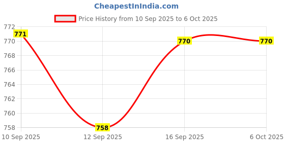 myntra.com Rubans 22K Gold-Plated Emerald Ruby & Cubic Zirconia Stones Choker Set with Pearl Drops rubans Price History Graph from 10 Sep 2025 to 6 Oct 2025