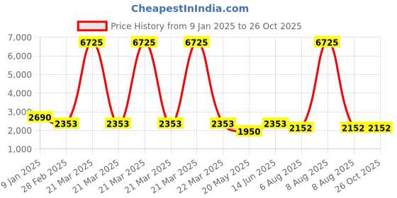 myntra.com Rubans 22K Gold-Plated Emerald, Ruby Pink & Cubic Zirconia Jewellery Set with Pearl Beads rubans Price History Graph from 9 Jan 2025 to 26 Oct 2025
