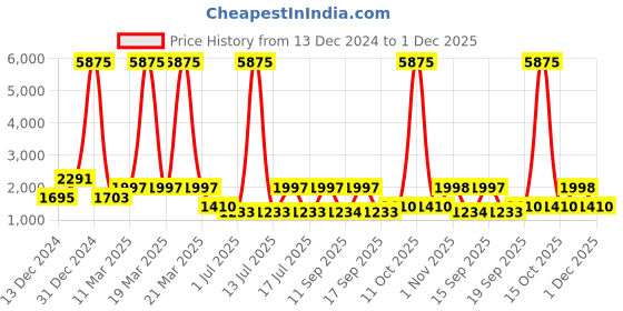 myntra.com Rubans 22K Gold-Plated Emerald ,Ruby Pink Kundan & CZ Studded Traditional Necklace Set rubans Price History Graph from 13 Dec 2024 to 1 Dec 2025
