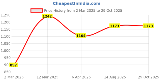 myntra.com Rubans 22K Gold Plated Floral Design Crystal & Cubic Zirconia StuddedStylish Necklace rubans Price History Graph from 2 Mar 2025 to 29 Oct 2025