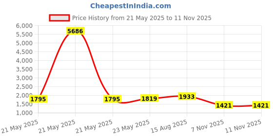 myntra.com Rubans 22K Gold Plated Floral Design Golden Beaded Detailed Necklace & Earrings Set rubans Price History Graph from 21 May 2025 to 9 Nov 2025