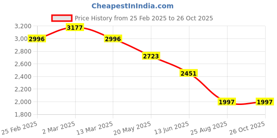 myntra.com Rubans 22K Gold-Plated Green & Ruby Kundan Studed Handcrafted Necklace Set with Pearl Bead rubans Price History Graph from 25 Feb 2025 to 26 Oct 2025
