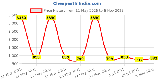 myntra.com Rubans 22K Gold-Plated Green Enamel Kundan Studded Necklace Set with Golden Pearls rubans Price History Graph from 11 May 2025 to 6 Nov 2025