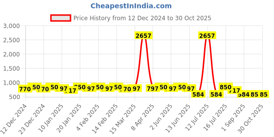 myntra.com Rubans 22K Gold-Plated Green Stone & Pearl Beaded Traditional Jewellery Set rubans Price History Graph from 12 Dec 2024 to 30 Oct 2025