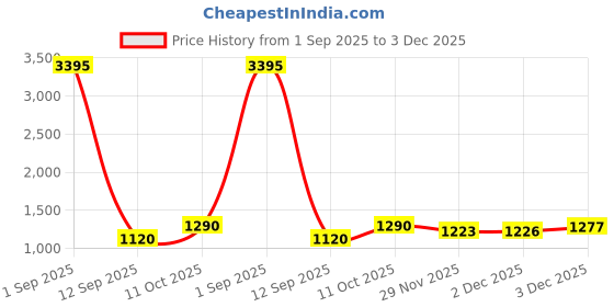 myntra.com Rubans 22K Gold-Plated Handcrafted Green Enamel Detail Kundan NecklaceSet with Green Beads rubans Price History Graph from 1 Sep 2025 to 3 Dec 2025