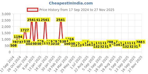 myntra.com Rubans 22k Gold Plated Handcrafted Kundan Dome Shaped Drop Jhumkas Earrings rubans Price History Graph from 17 Sep 2024 to 27 Nov 2025