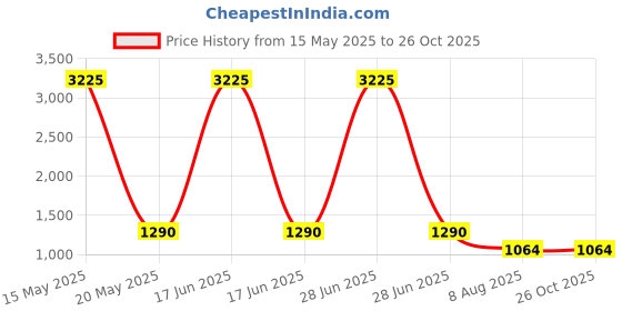 myntra.com Rubans 22K Gold-Plated Handcrafted Long Necklace with Intricate Beaded Detailing rubans Price History Graph from 15 May 2025 to 26 Oct 2025
