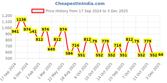 myntra.com Rubans 22K Gold Plated Handcrafted Pearl Beads Traditional Big Chandbali Earrings rubans Price History Graph from 17 Sep 2024 to 3 Dec 2025