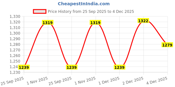 myntra.com Rubans 22K Gold-Plated Handcrafted White Kundan Necklace Set with Green & Pearl Beads rubans Price History Graph from 25 Sep 2025 to 4 Dec 2025