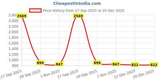 myntra.com Rubans 22K Gold-Plated Heritage Round Pendant Necklace Set with Ruby Pink Stone & Earrings rubans Price History Graph from 27 Sep 2025 to 20 Dec 2025