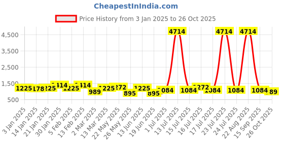 myntra.com Rubans 22K Gold Plated Jewellery Set rubans Price History Graph from 3 Jan 2025 to 15 Sep 2025