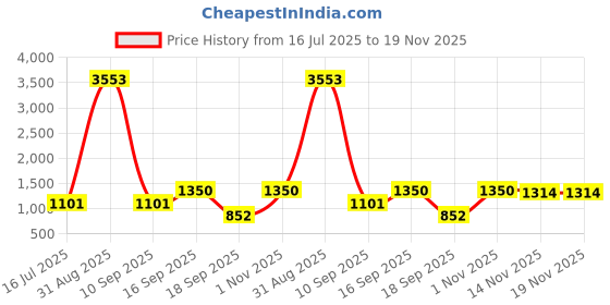 myntra.com Rubans 22K Gold-Plated Kundan & Emerald Studded White Pearl Beaded Floral Choker Set rubans Price History Graph from 16 Jul 2025 to 18 Nov 2025