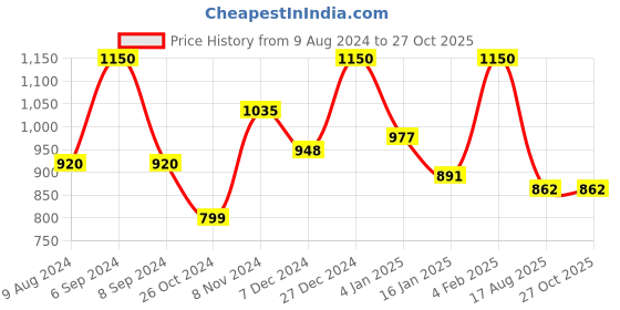 myntra.com Rubans 22K Gold-Plated Kundan & Pearl Beaded Maang Tika & Earrings Set rubans Price History Graph from 9 Aug 2024 to 27 Oct 2025