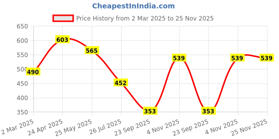 myntra.com Rubans 22K Gold Plated Kundan & Pearl Handcrafted Adjustable Bracelet for Traditional Look rubans Price History Graph from 2 Mar 2025 to 24 Nov 2025