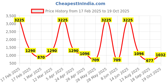 myntra.com Rubans 22K Gold Plated Kundan & Pearl Multi Strand Ear Cuff Chain Extension Earrings rubans Price History Graph from 17 Feb 2025 to 19 Oct 2025