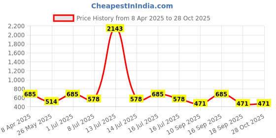 myntra.com Rubans 22K Gold Plated Kundan & Pearl Studded Multi Strand Bridal Mattha Patti Headpiece rubans Price History Graph from 8 Apr 2025 to 27 Oct 2025