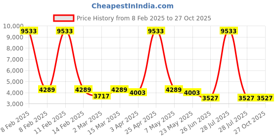 myntra.com Rubans 22K Gold-Plated Kundan & Ruby Stone Studded & Green Beaded Bridal Necklace Set rubans Price History Graph from 8 Feb 2025 to 27 Oct 2025