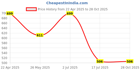 myntra.com Rubans 22K Gold Plated Kundan & Ruby Studded Pearls Beaded Traditional Bracelet rubans Price History Graph from 22 Apr 2025 to 27 Oct 2025