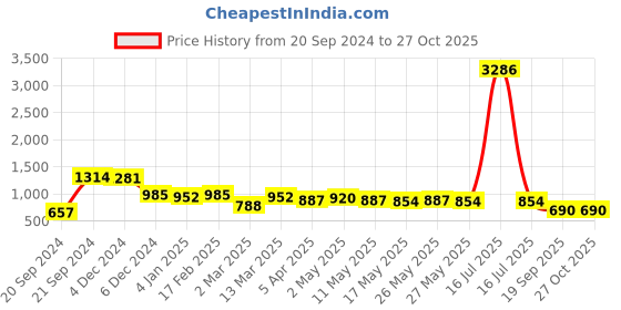 myntra.com Rubans 22K Gold-Plated Kundan Beaded Enamelled Chandbalis rubans Price History Graph from 20 Sep 2024 to 26 Oct 2025